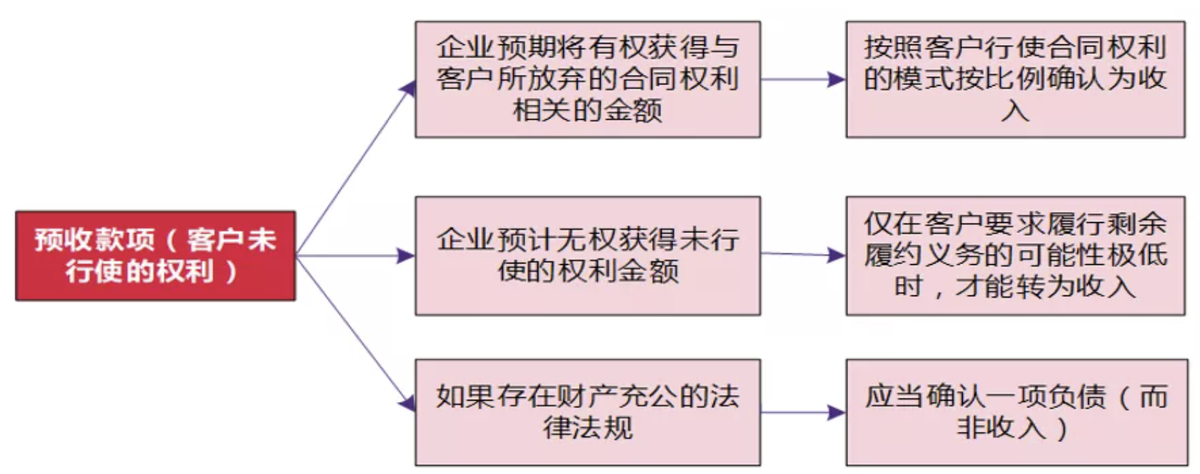 应用示例（39）：航班延误或取消赔偿、超期票证的会计处理