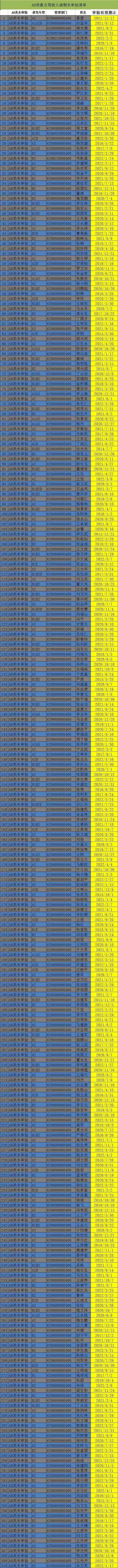 【五大曝光】逾期未审验的驾驶员们，交警蜀黍叒来喊你来办理业务啦！