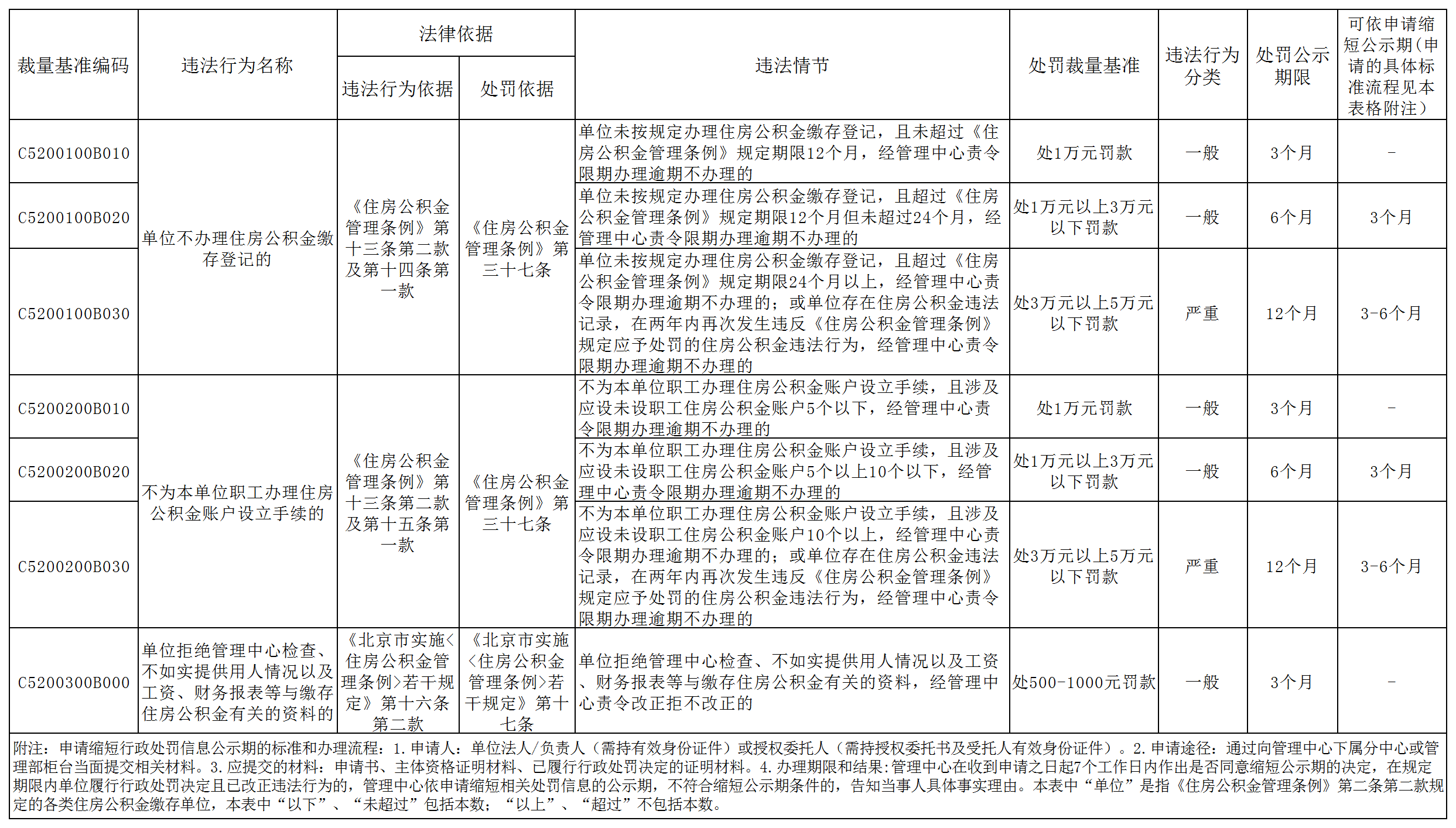 公积金贷款逾期罚金,北京公积金逾期罚款吗