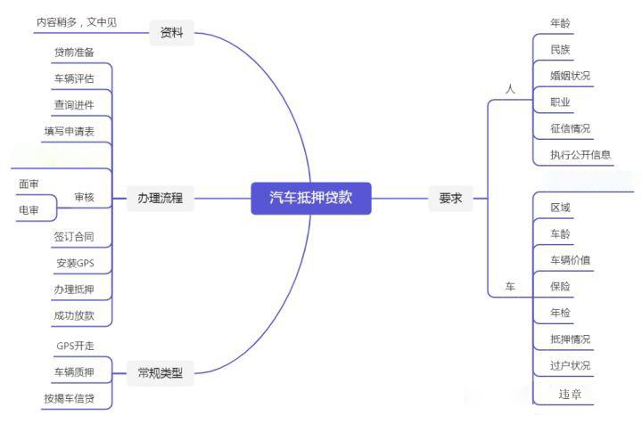 汽车按揭逾期防范,汽车抵押贷款流程及条件