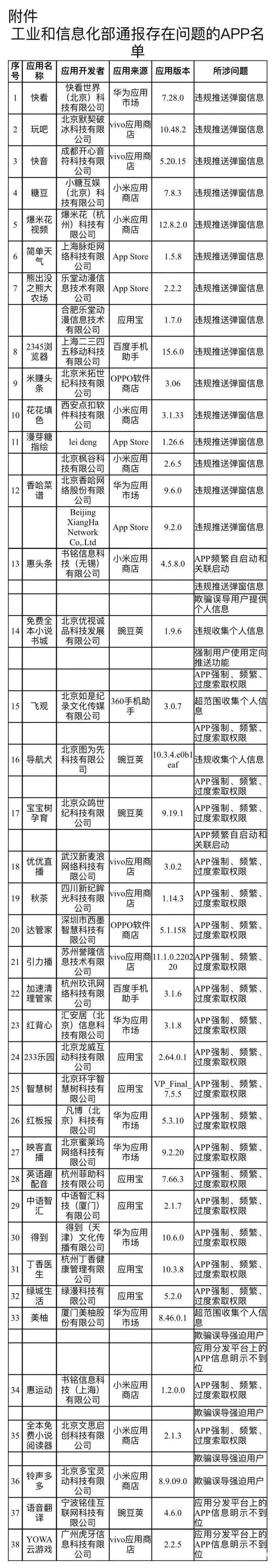 强制频繁索权问题最突出！工信部通报美柚等38款违规App