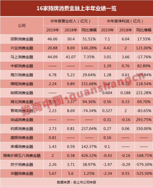携程金融逾期几天上征信华融金融,华融消费金融业绩