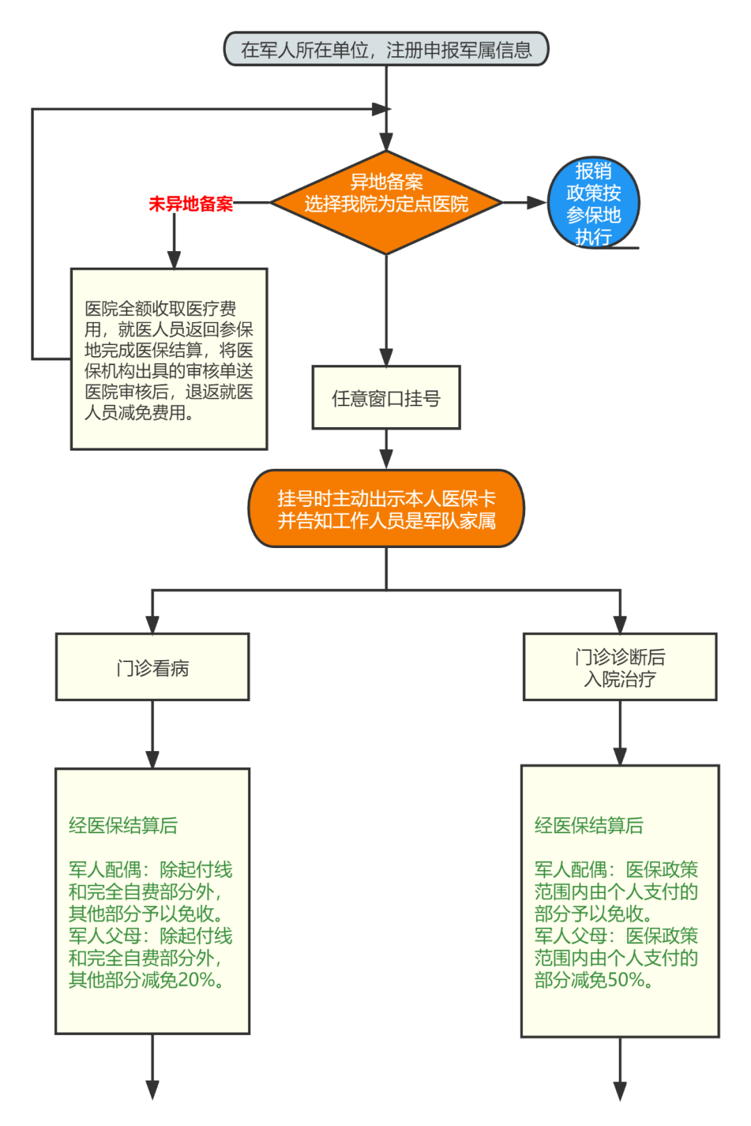 父母亲贷款有逾期可以当兵吗,部队家属到部队医院就医优惠政策