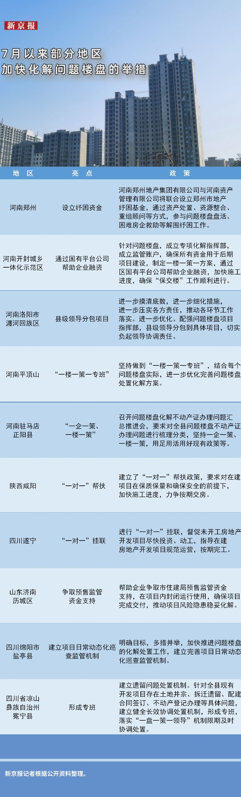 纾困资金、专班小组、一对一帮扶 多地出台举措“保交楼”