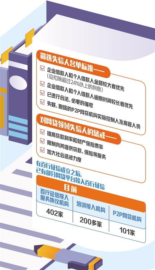 网贷逾期算是失信人联合惩戒吗,网贷行业全面纳入征信系统吗