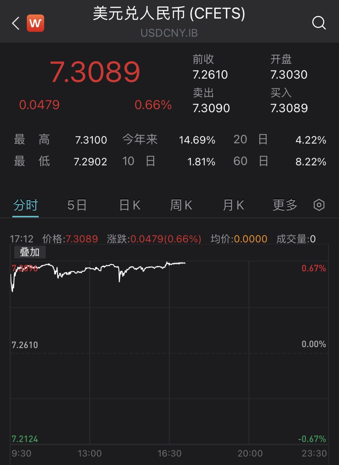 逾期了但还是在还一点,人民币对美元汇率持续走低