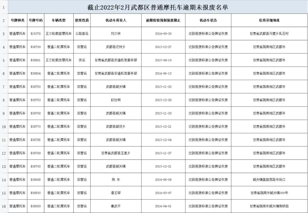 【曝光】以下摩托车逾期未报废、未检验，陇南公安交警点名提醒！