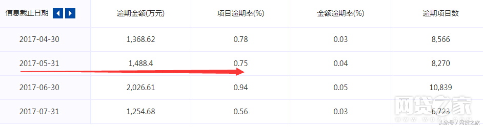 宜信逾期费高于本金,有6个月逾期